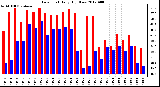 Milwaukee Weather Dew Point<br>Daily High/Low