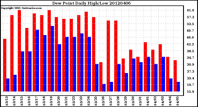 Milwaukee Weather Dew Point<br>Daily High/Low