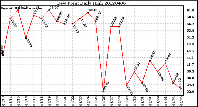 Milwaukee Weather Dew Point<br>Daily High