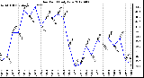 Milwaukee Weather Dew Point<br>Daily Low