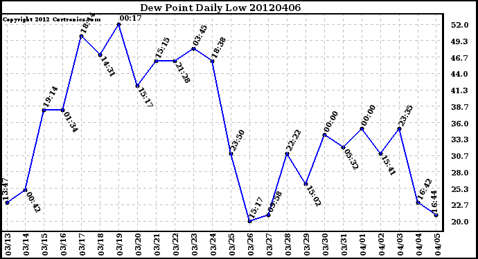 Milwaukee Weather Dew Point<br>Daily Low