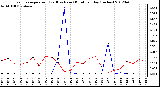 Milwaukee Weather Evapotranspiration<br>(Red) vs Rain (Blue)<br>per Day (Inches)