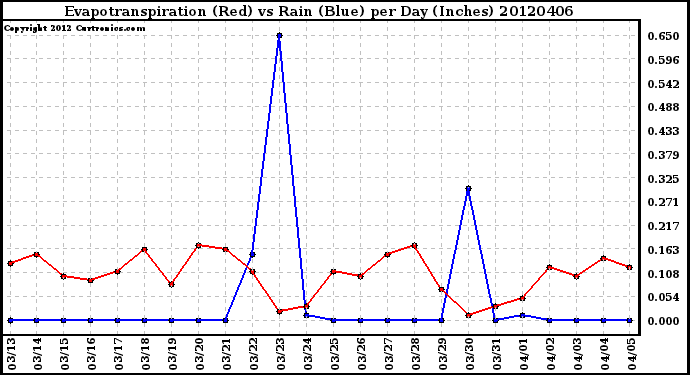 Milwaukee Weather Evapotranspiration<br>(Red) vs Rain (Blue)<br>per Day (Inches)