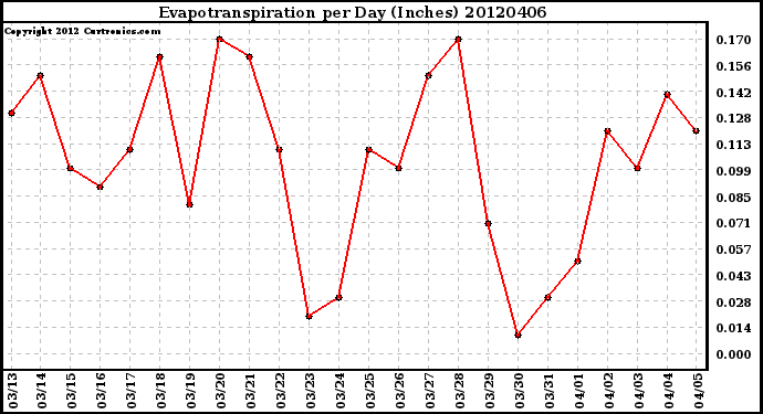 Milwaukee Weather Evapotranspiration<br>per Day (Inches)