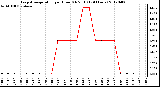 Milwaukee Weather Evapotranspiration<br>per Hour (Oz/sq ft)<br>(24 Hours)