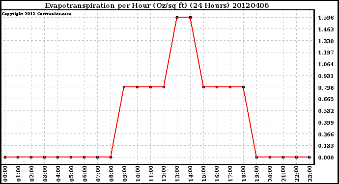 Milwaukee Weather Evapotranspiration<br>per Hour (Oz/sq ft)<br>(24 Hours)