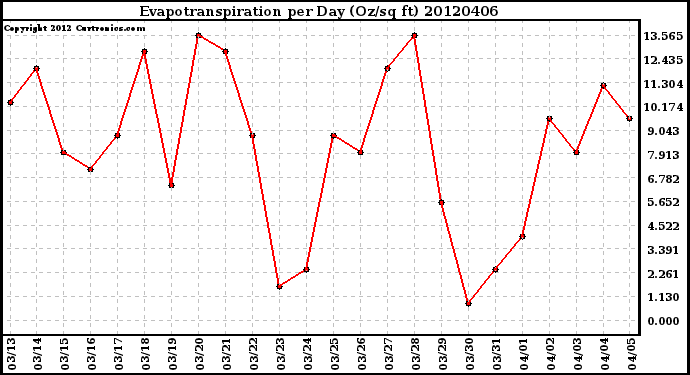 Milwaukee Weather Evapotranspiration<br>per Day (Oz/sq ft)