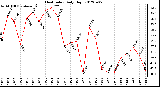 Milwaukee Weather Heat Index<br>Daily High