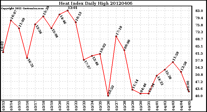 Milwaukee Weather Heat Index<br>Daily High