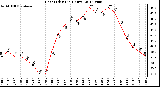 Milwaukee Weather Heat Index<br>(24 Hours)