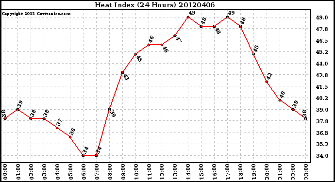 Milwaukee Weather Heat Index<br>(24 Hours)