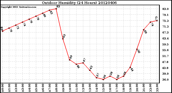 Milwaukee Weather Outdoor Humidity<br>(24 Hours)