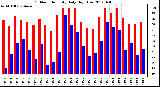 Milwaukee Weather Outdoor Humidity<br>Daily High/Low