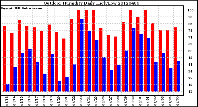 Milwaukee Weather Outdoor Humidity<br>Daily High/Low