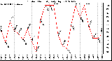 Milwaukee Weather Outdoor Humidity<br>Daily High