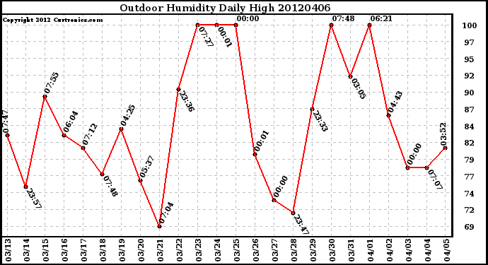 Milwaukee Weather Outdoor Humidity<br>Daily High