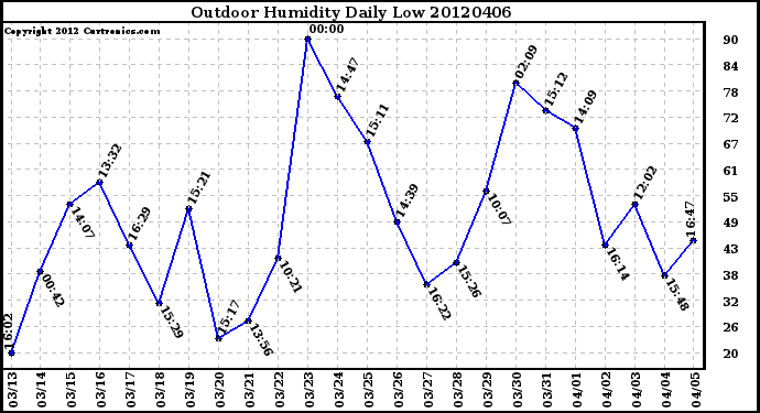 Milwaukee Weather Outdoor Humidity<br>Daily Low