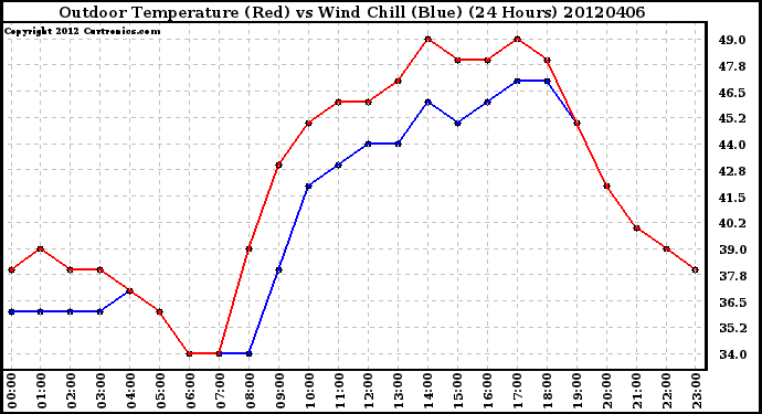 Milwaukee Weather Outdoor Temperature (Red)<br>vs Wind Chill (Blue)<br>(24 Hours)