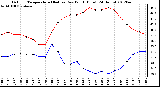 Milwaukee Weather Outdoor Temperature (Red)<br>vs Dew Point (Blue)<br>(24 Hours)