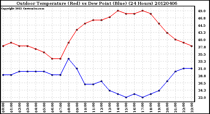 Milwaukee Weather Outdoor Temperature (Red)<br>vs Dew Point (Blue)<br>(24 Hours)