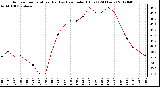 Milwaukee Weather Outdoor Temperature (Red)<br>vs Heat Index (Blue)<br>(24 Hours)