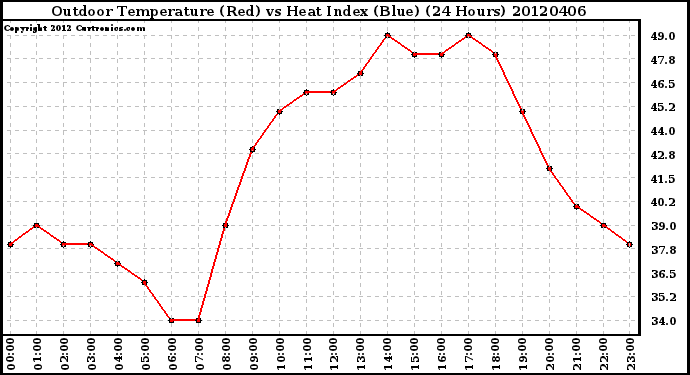 Milwaukee Weather Outdoor Temperature (Red)<br>vs Heat Index (Blue)<br>(24 Hours)