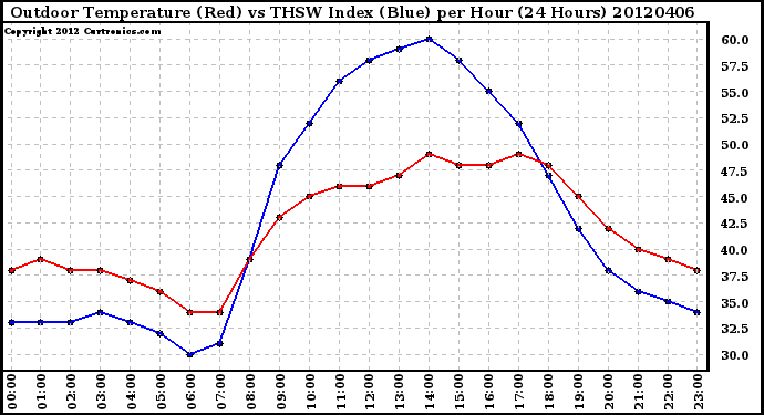 Milwaukee Weather Outdoor Temperature (Red)<br>vs THSW Index (Blue)<br>per Hour<br>(24 Hours)