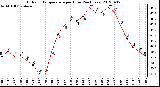 Milwaukee Weather Outdoor Temperature<br>per Hour<br>(24 Hours)