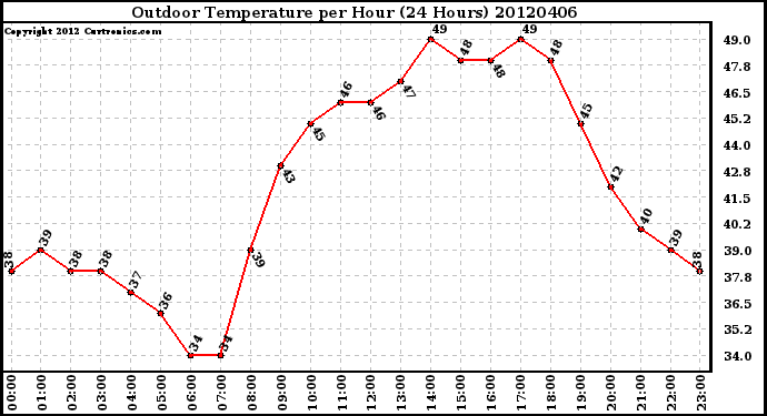 Milwaukee Weather Outdoor Temperature<br>per Hour<br>(24 Hours)