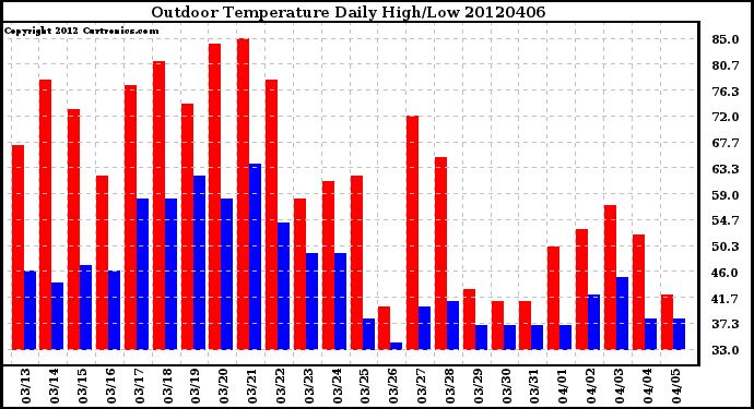 Milwaukee Weather Outdoor Temperature<br>Daily High/Low