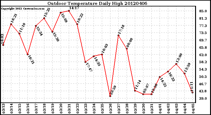 Milwaukee Weather Outdoor Temperature<br>Daily High