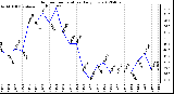 Milwaukee Weather Outdoor Temperature<br>Daily Low