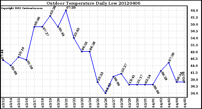 Milwaukee Weather Outdoor Temperature<br>Daily Low