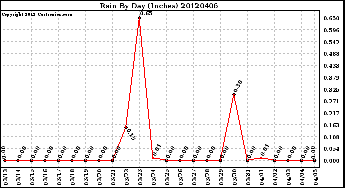 Milwaukee Weather Rain<br>By Day<br>(Inches)