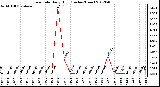 Milwaukee Weather Rain Rate<br>Daily High<br>(Inches/Hour)