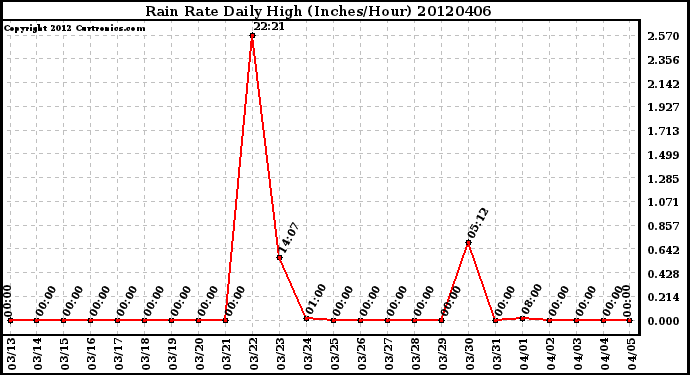 Milwaukee Weather Rain Rate<br>Daily High<br>(Inches/Hour)