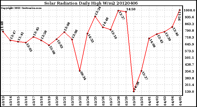 Milwaukee Weather Solar Radiation<br>Daily High W/m2