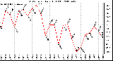 Milwaukee Weather THSW Index<br>Daily High (F)