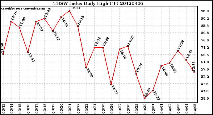 Milwaukee Weather THSW Index<br>Daily High (F)