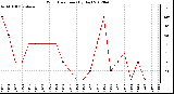 Milwaukee Weather Wind Direction<br>(By Day)