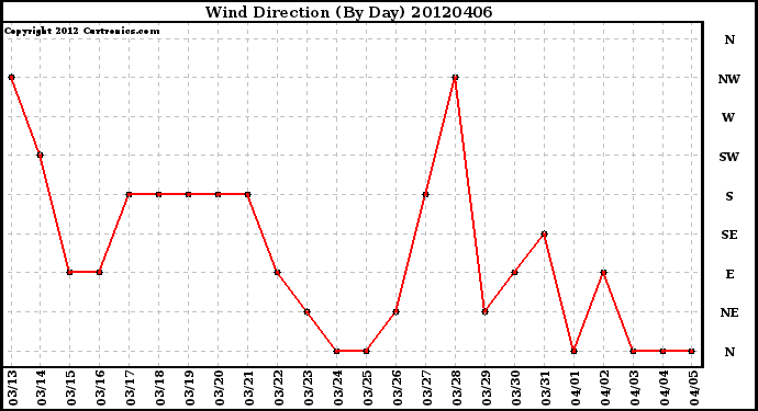 Milwaukee Weather Wind Direction<br>(By Day)