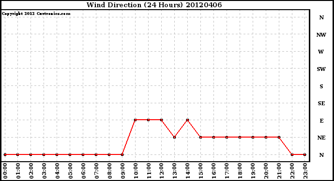 Milwaukee Weather Wind Direction<br>(24 Hours)