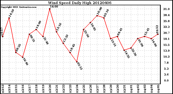 Milwaukee Weather Wind Speed<br>Daily High