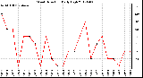 Milwaukee Weather Wind Direction<br>Daily High