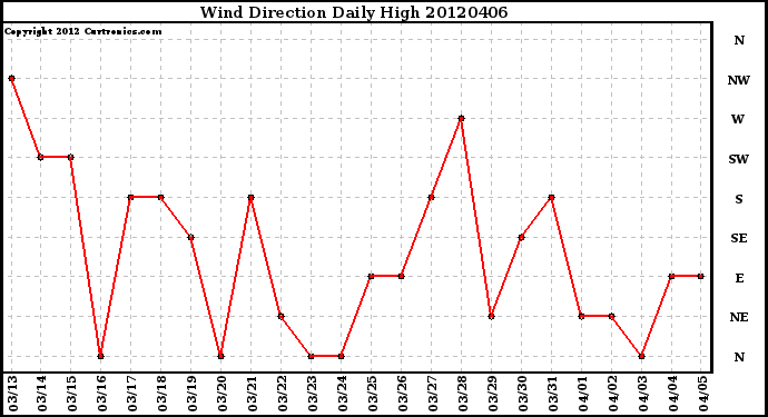 Milwaukee Weather Wind Direction<br>Daily High