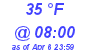 Milwaukee Weather Dewpoint High High Today