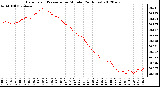 Milwaukee Weather Barometric Pressure<br>per Minute<br>(24 Hours)