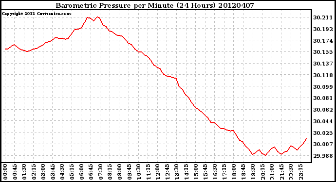 Milwaukee Weather Barometric Pressure<br>per Minute<br>(24 Hours)