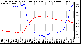 Milwaukee Weather Outdoor Humidity (Blue)<br>vs Temperature (Red)<br>Every 5 Minutes