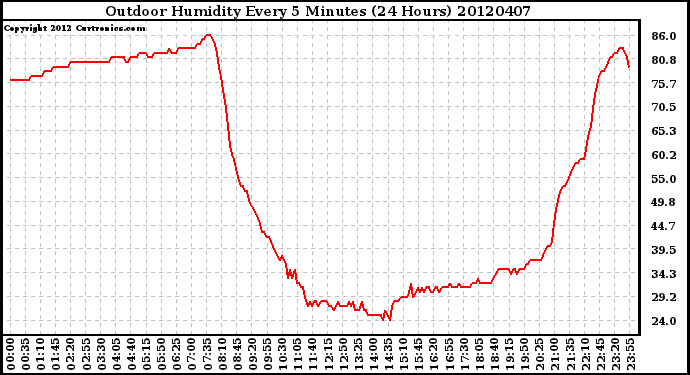 Milwaukee Weather Outdoor Humidity<br>Every 5 Minutes<br>(24 Hours)